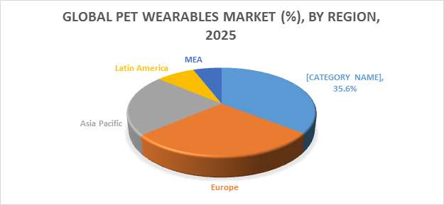 Global pet wearables market (%), by region, 2025